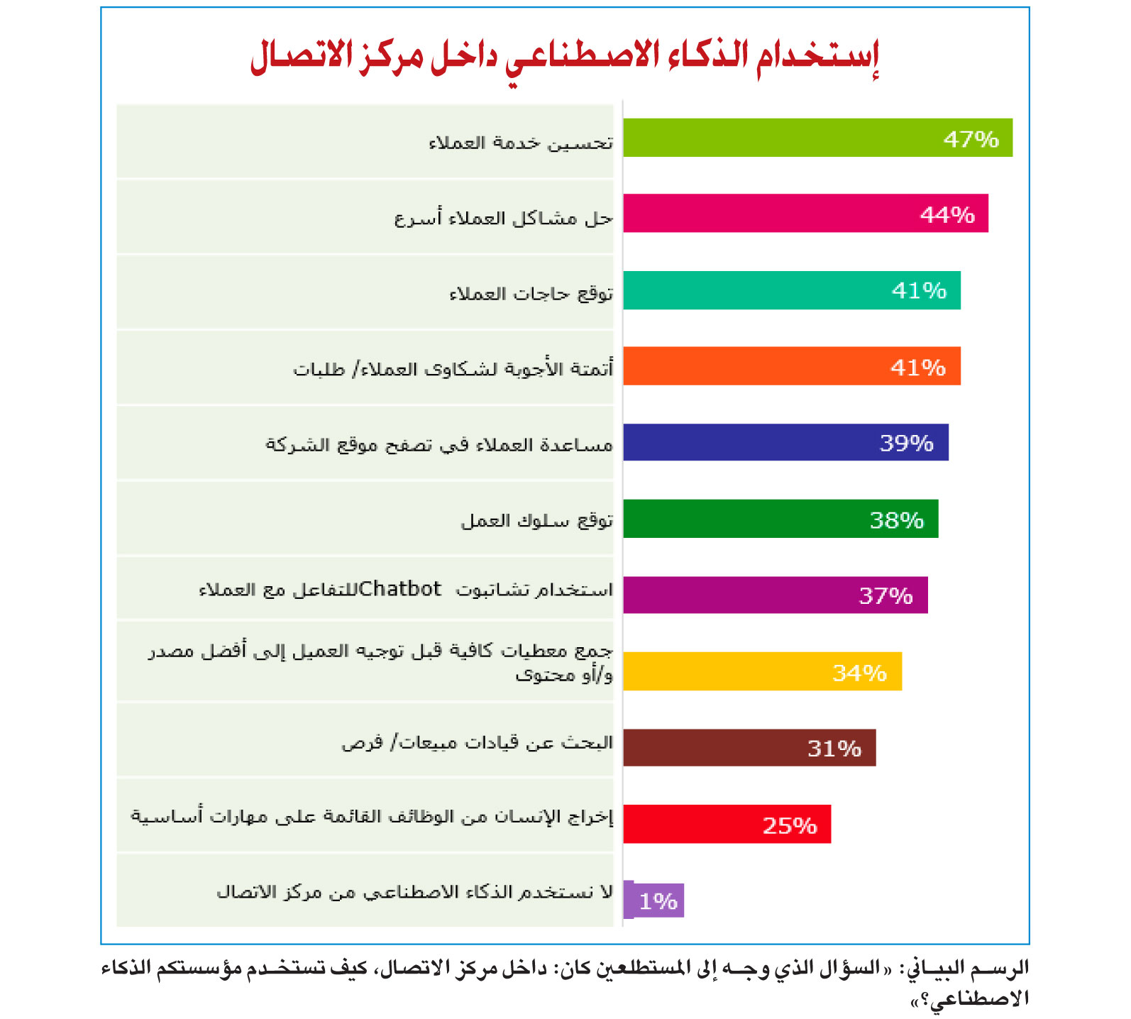 خدمة العملاء للذكاء الاصطناعي