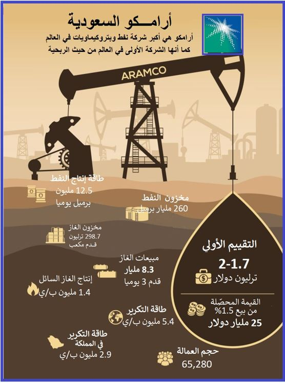 إصدار أرامكو ثلاثة إنجازات أساسية الإقتصاد والأعمال