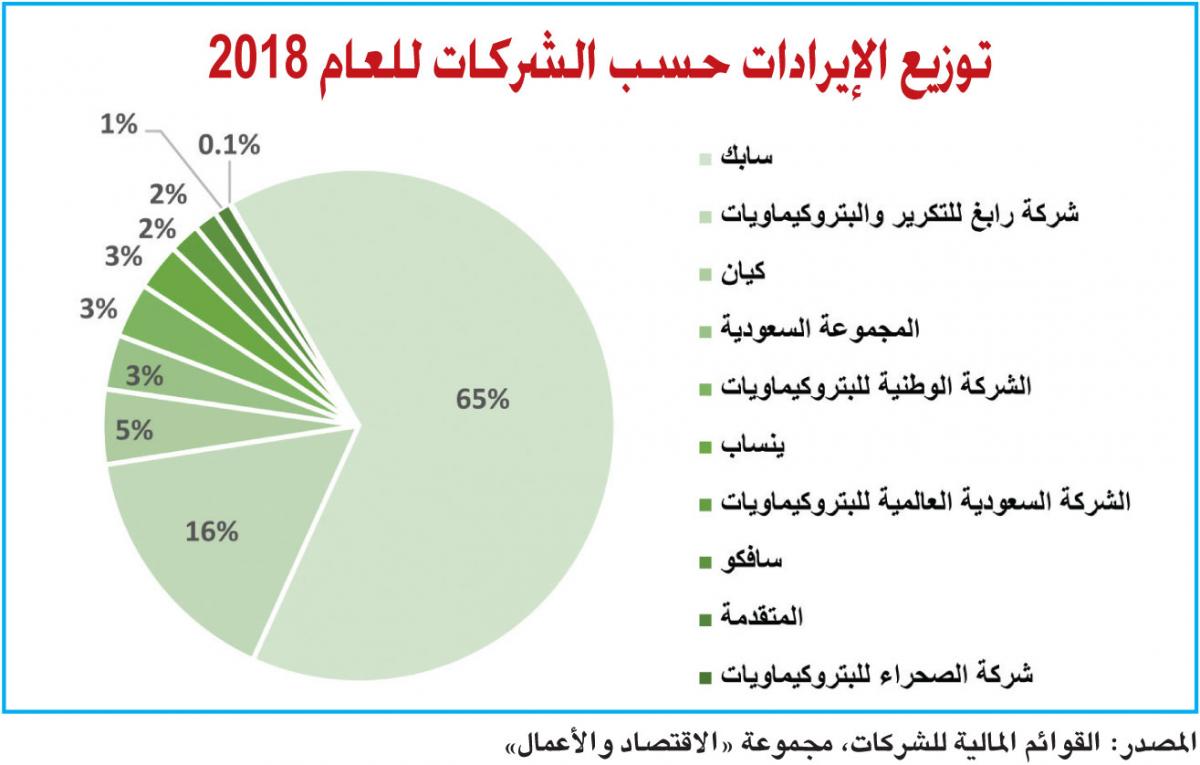 قطاع البتروكيماويات السعودي أربـاح وتحـديات الإقتصاد والأعمال