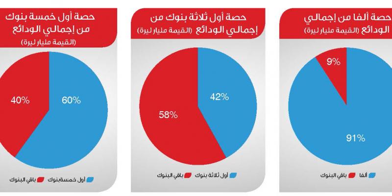 تـرتـيــب مصـــارف لبـنــان 2017 القــرش الأبيـــض للـيــوم الأســـود Al Iktissad Wal Aamal الإقتصاد والأعمال