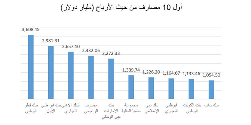 ترتيب أول 150 مصرفا عربيا Al Iktissad Wal Aamal الإقتصاد والأعمال