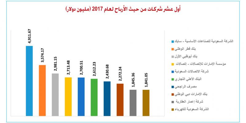أول 700 شركة عربية Al Iktissad Wal Aamal الإقتصاد والأعمال