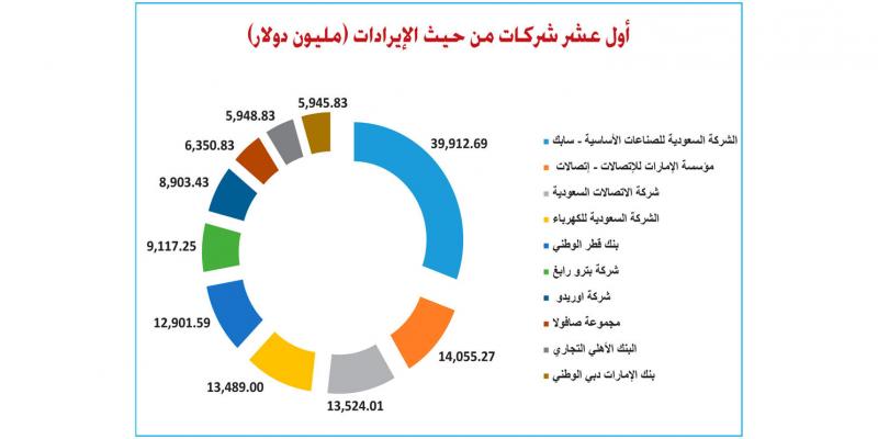 أول 700 شركة عربية Al Iktissad Wal Aamal الإقتصاد والأعمال