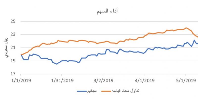 سهم سبكيم العالمية