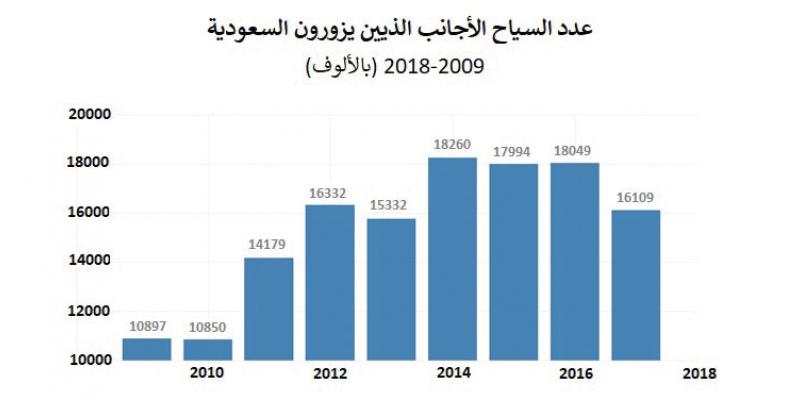 السياحة السعودية نفط لا ينضب Al Iktissad Wal Aamal الإقتصاد والأعمال