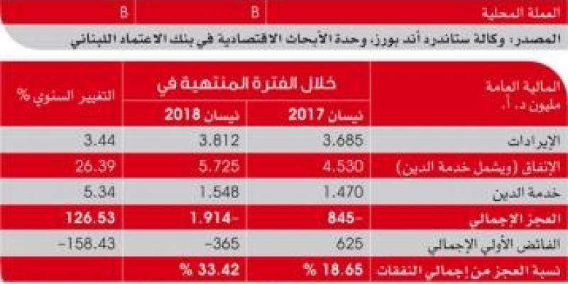 الاقتصاد والمالية العامـة في لبنان رقص على حافـة الهاويـة Al Iktissad Wal Aamal الإقتصاد والأعمال